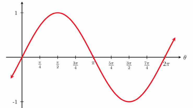 Sine meaning