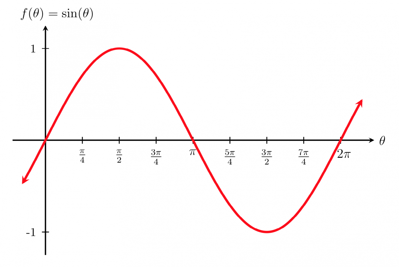 Sine meaning